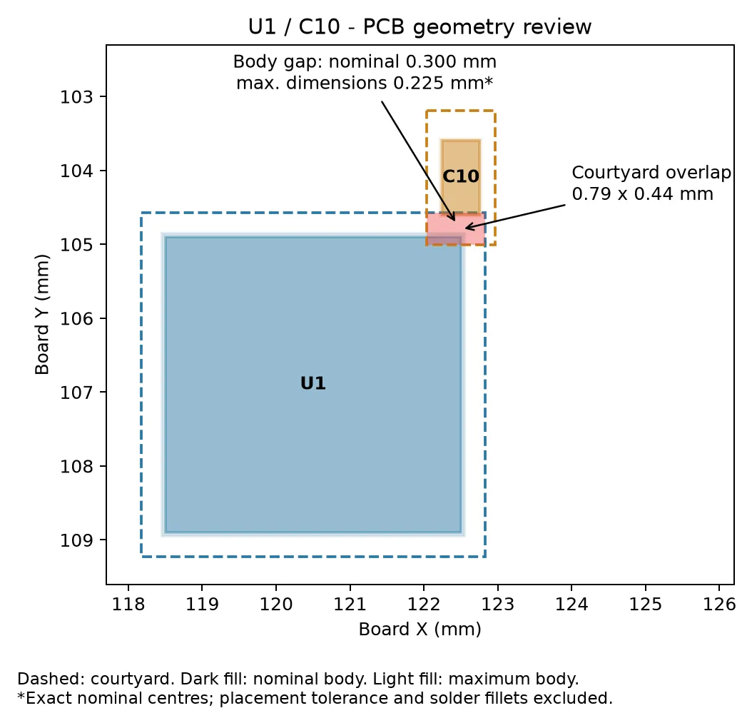 Rev L courtyard check of U1 and C10: body gap 0.300 mm nominal, 0.225 mm at maximum size, courtyard overlap 0.79 × 0.44 mm / rev L의 U1·C10 배치 여유선 검사 그림