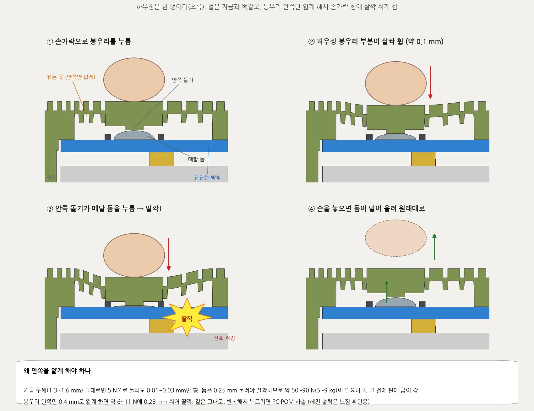 봉우리를 누를 때 하우징 막이 휘고 메탈 돔이 눌리는 순서 그림